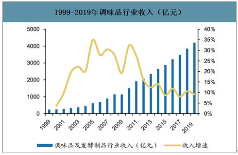 2019年中國復(fù)合調(diào)味料行業(yè)規(guī)模收入及發(fā)展趨勢分析1.png